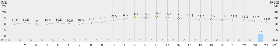 海老名(>2023年12月11日)のアメダスグラフ