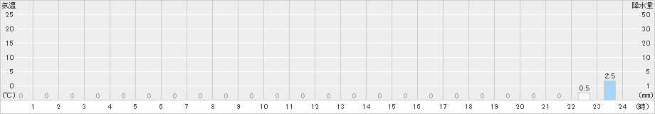 平塚(>2023年12月11日)のアメダスグラフ