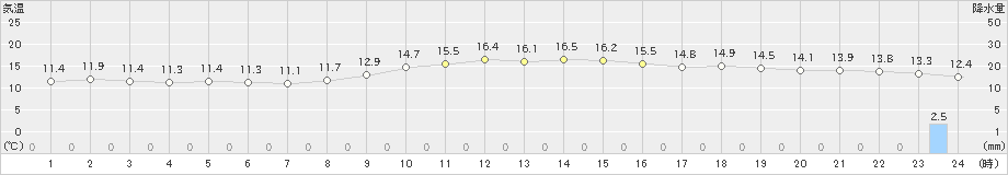 辻堂(>2023年12月11日)のアメダスグラフ