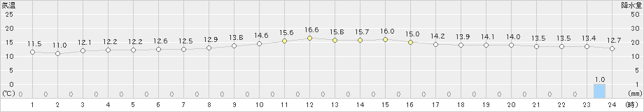 三浦(>2023年12月11日)のアメダスグラフ