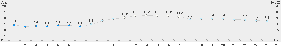 大泉(>2023年12月11日)のアメダスグラフ