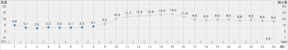 韮崎(>2023年12月11日)のアメダスグラフ