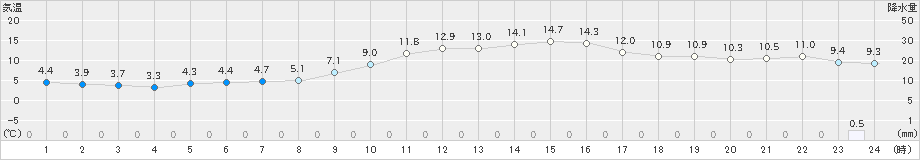 甲府(>2023年12月11日)のアメダスグラフ