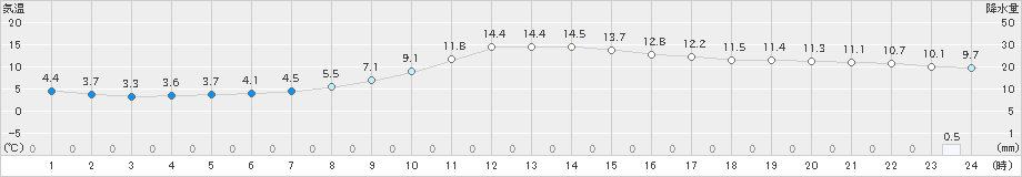 大月(>2023年12月11日)のアメダスグラフ