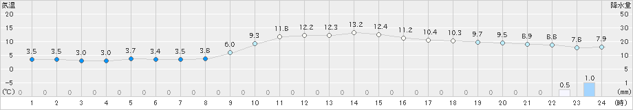 古関(>2023年12月11日)のアメダスグラフ