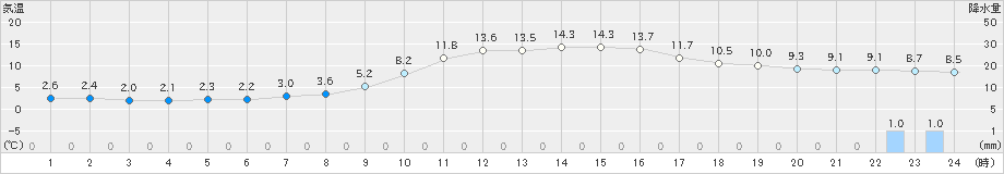 切石(>2023年12月11日)のアメダスグラフ