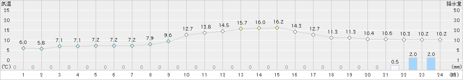 南部(>2023年12月11日)のアメダスグラフ