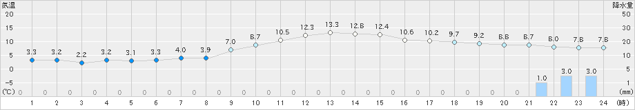 井川(>2023年12月11日)のアメダスグラフ