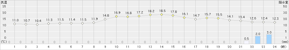 清水(>2023年12月11日)のアメダスグラフ