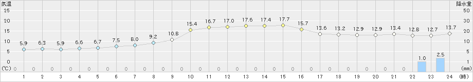 松崎(>2023年12月11日)のアメダスグラフ