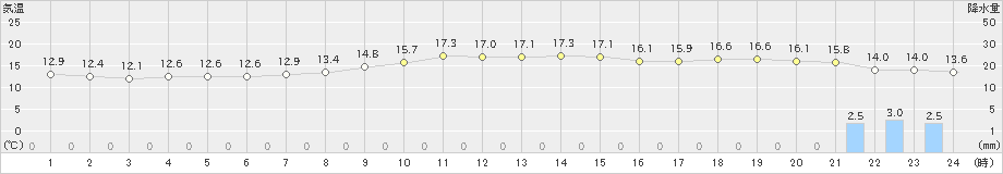 御前崎(>2023年12月11日)のアメダスグラフ