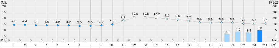 六厩(>2023年12月11日)のアメダスグラフ