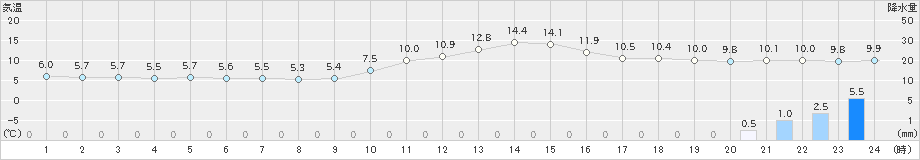 金山(>2023年12月11日)のアメダスグラフ