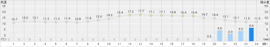 桑名(>2023年12月11日)のアメダスグラフ