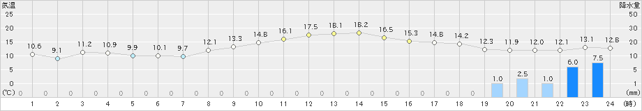 四日市(>2023年12月11日)のアメダスグラフ