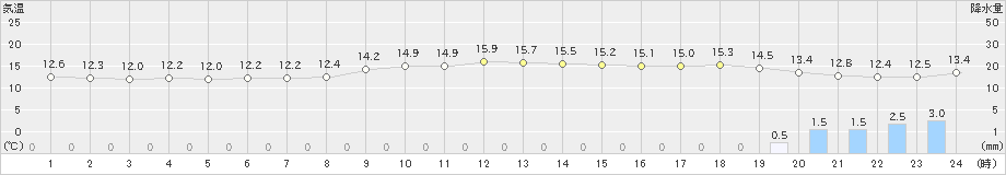 津(>2023年12月11日)のアメダスグラフ