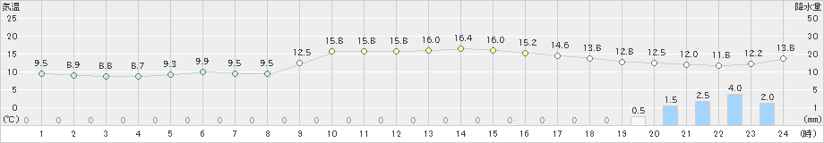 小俣(>2023年12月11日)のアメダスグラフ