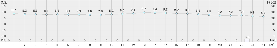 高田(>2023年12月11日)のアメダスグラフ