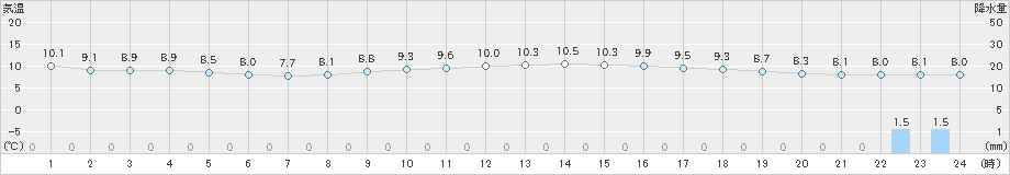 朝日(>2023年12月11日)のアメダスグラフ