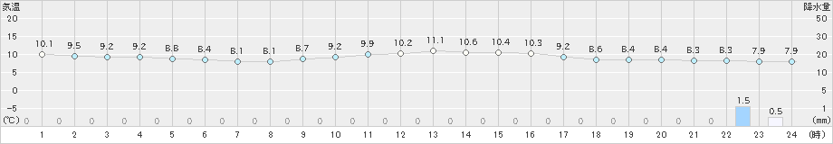 魚津(>2023年12月11日)のアメダスグラフ