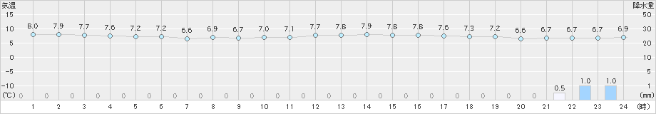 上市(>2023年12月11日)のアメダスグラフ