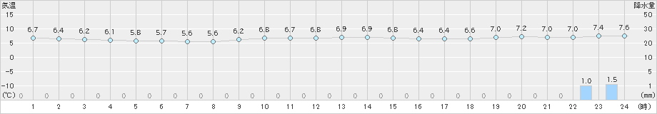 三井(>2023年12月11日)のアメダスグラフ