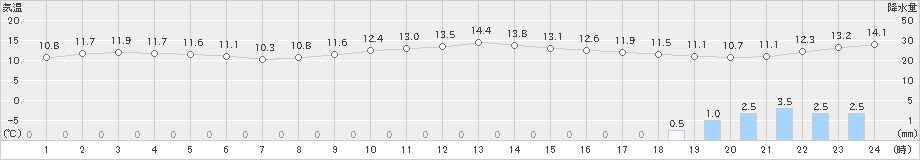 美浜(>2023年12月11日)のアメダスグラフ