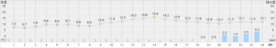 長浜(>2023年12月11日)のアメダスグラフ