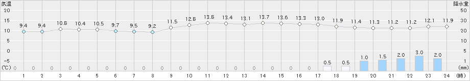 南小松(>2023年12月11日)のアメダスグラフ