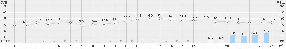 彦根(>2023年12月11日)のアメダスグラフ