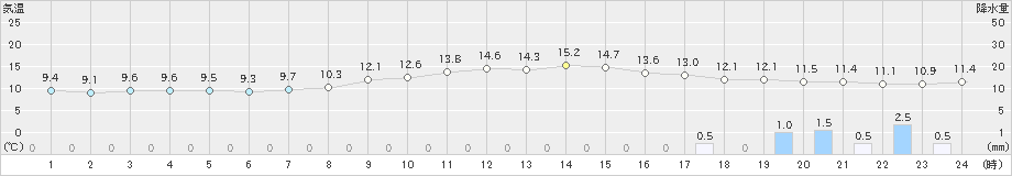 大津(>2023年12月11日)のアメダスグラフ