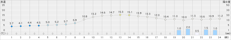 信楽(>2023年12月11日)のアメダスグラフ