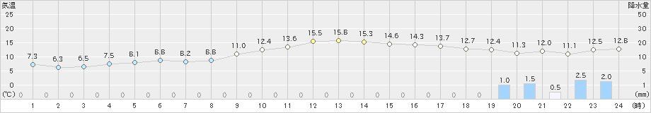 土山(>2023年12月11日)のアメダスグラフ