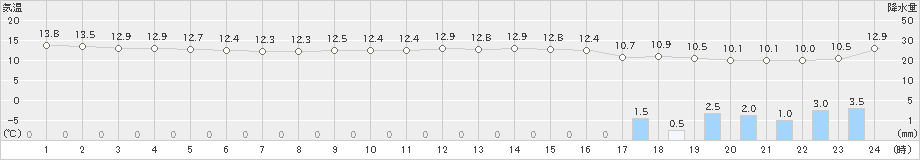 舞鶴(>2023年12月11日)のアメダスグラフ