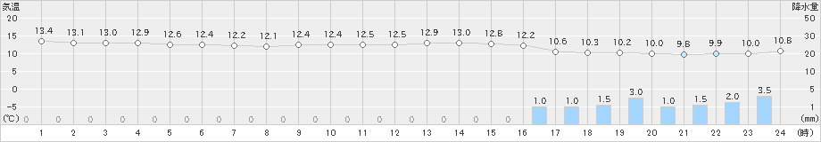 福知山(>2023年12月11日)のアメダスグラフ