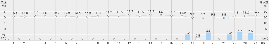 美山(>2023年12月11日)のアメダスグラフ