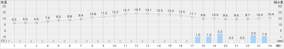 園部(>2023年12月11日)のアメダスグラフ