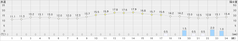 京都(>2023年12月11日)のアメダスグラフ