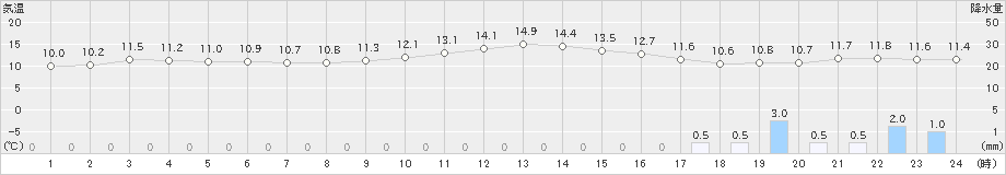 能勢(>2023年12月11日)のアメダスグラフ