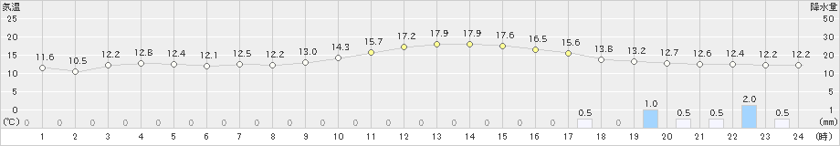 枚方(>2023年12月11日)のアメダスグラフ