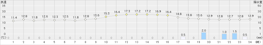 豊中(>2023年12月11日)のアメダスグラフ