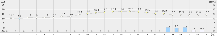 八尾(>2023年12月11日)のアメダスグラフ