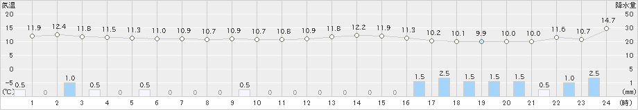 香住(>2023年12月11日)のアメダスグラフ