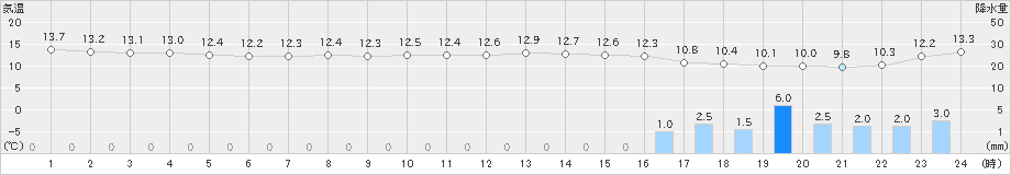 豊岡(>2023年12月11日)のアメダスグラフ