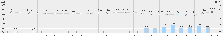 和田山(>2023年12月11日)のアメダスグラフ