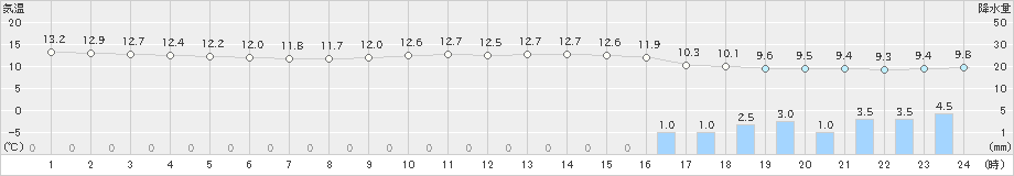 柏原(>2023年12月11日)のアメダスグラフ