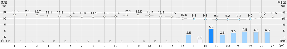 一宮(>2023年12月11日)のアメダスグラフ