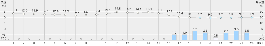 西脇(>2023年12月11日)のアメダスグラフ