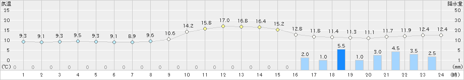 上郡(>2023年12月11日)のアメダスグラフ