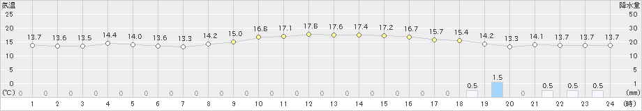 神戸(>2023年12月11日)のアメダスグラフ